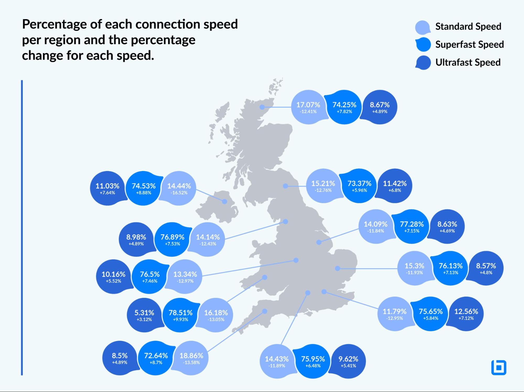 An image showing the percentage of each connection speed per region and the percentage change for each speed